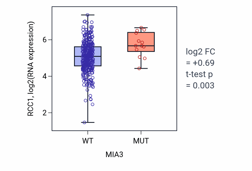 Box plot of RCC1 in MIA3-low vs MIA3-high samples in STAD.