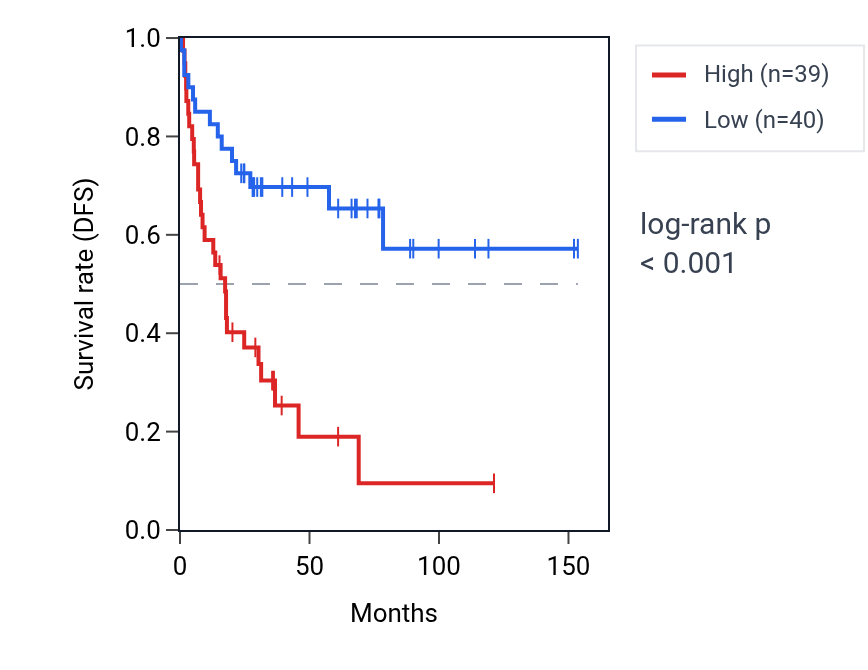 Kaplan&ndash;Meier survival curve for MIA3 RNA expression in ACC: high vs low expression groups.
