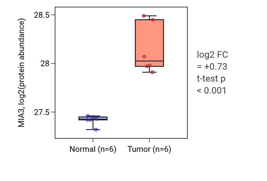 Tumor-vs-normal mass-spec protein box plot for MIA3 in LUAD.