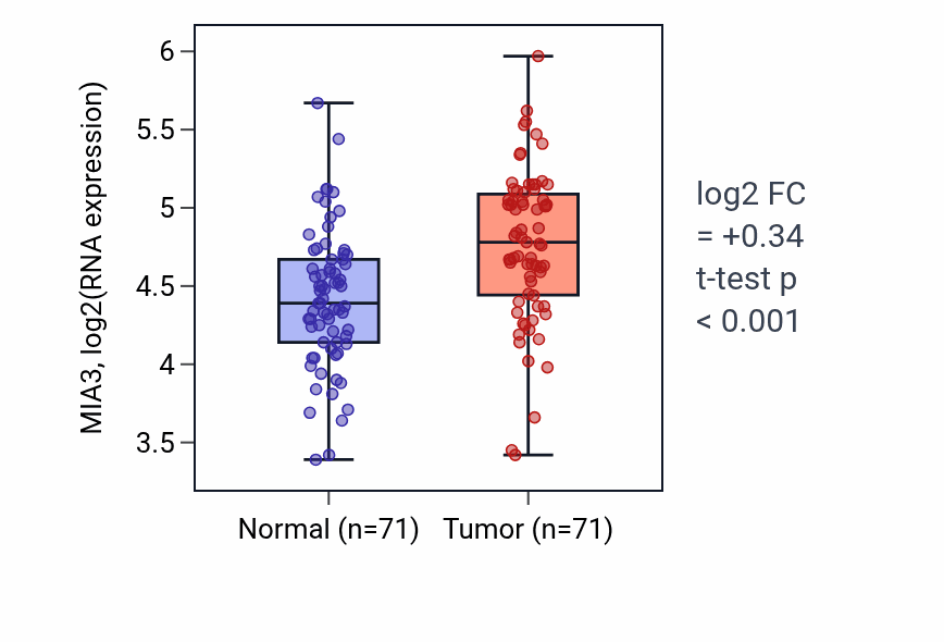 Tumor-vs-normal expression box plot for MIA3 RNA in KIRC.