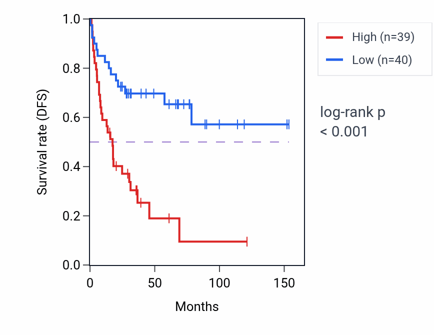 Kaplan&ndash;Meier survival curve for MIA3 RNA-high vs -low samples in ACC.