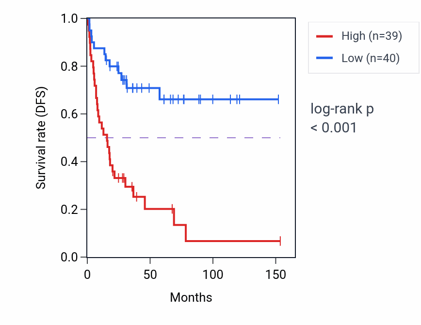 Kaplan&ndash;Meier survival curve for MIATNB RNA expression in ACC: high vs low expression groups.