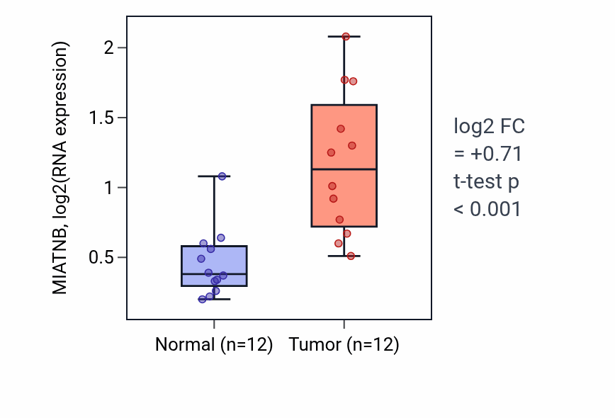 Tumor-vs-normal expression box plot for MIATNB in LIHC.
