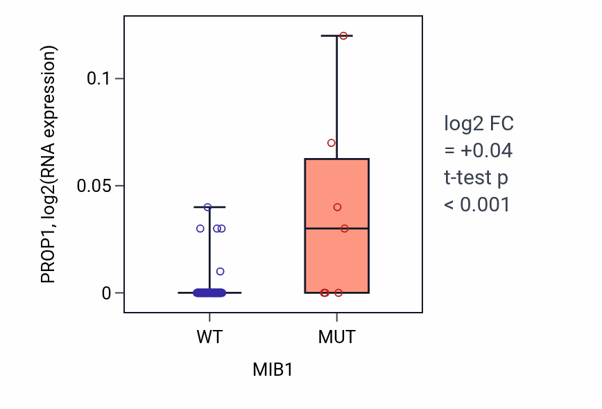 Box plot of PROP1 in MIB1-low vs MIB1-high samples in BLOOD_Leukemia.