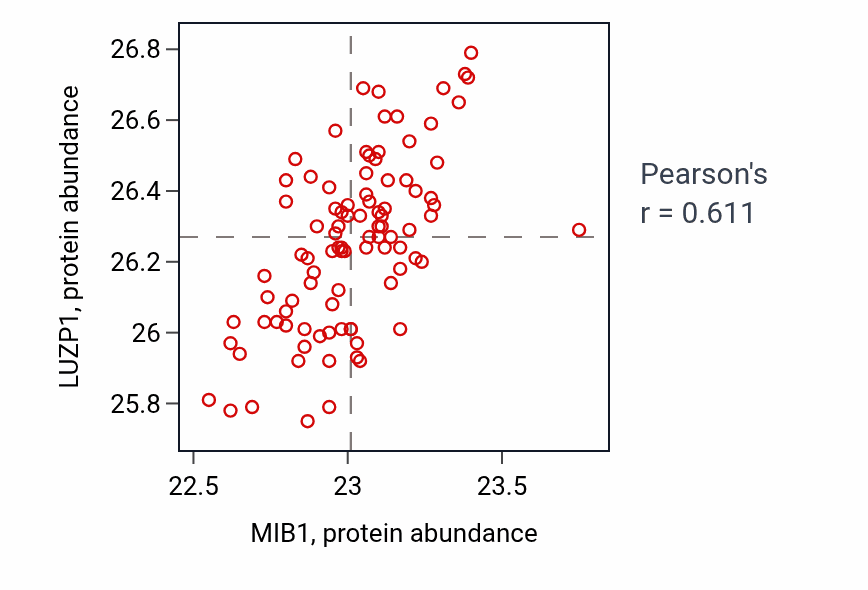 Per-sample scatter of MIB1 vs LUZP1 in UCEC (Pearson r = 0.61).