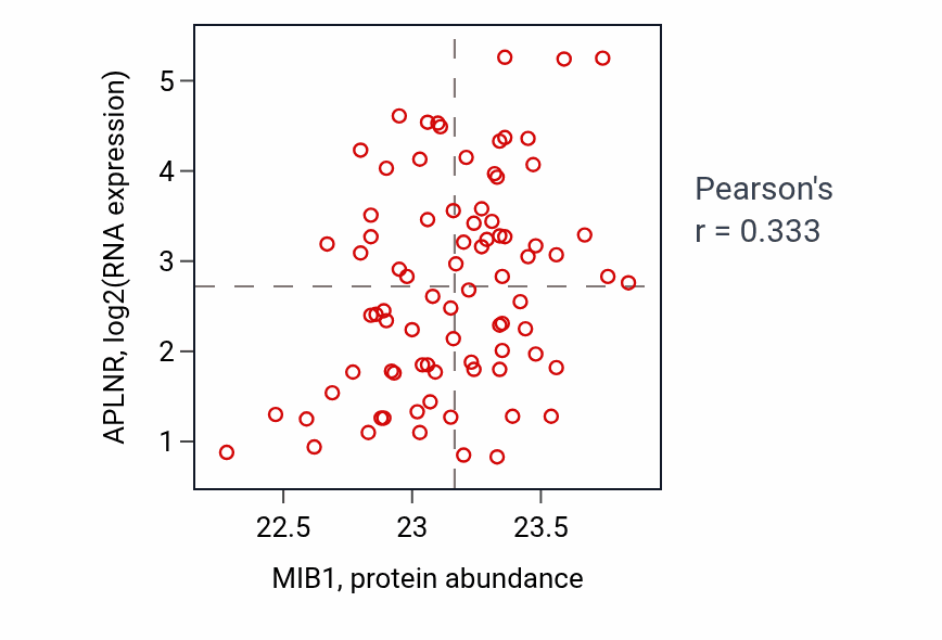 Per-sample scatter of MIB1 vs APLNR in OV (Pearson r = 0.33).