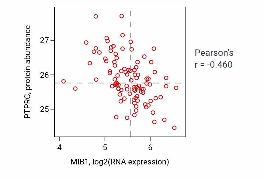 Per-sample scatter of MIB1 vs PTPRC in GBM (Pearson r = -0.46).