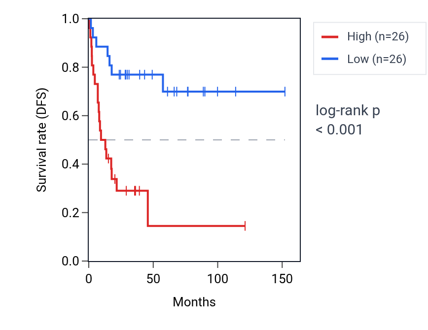 Kaplan&ndash;Meier survival curve for MIB1 RNA expression in ACC: high vs low expression groups.