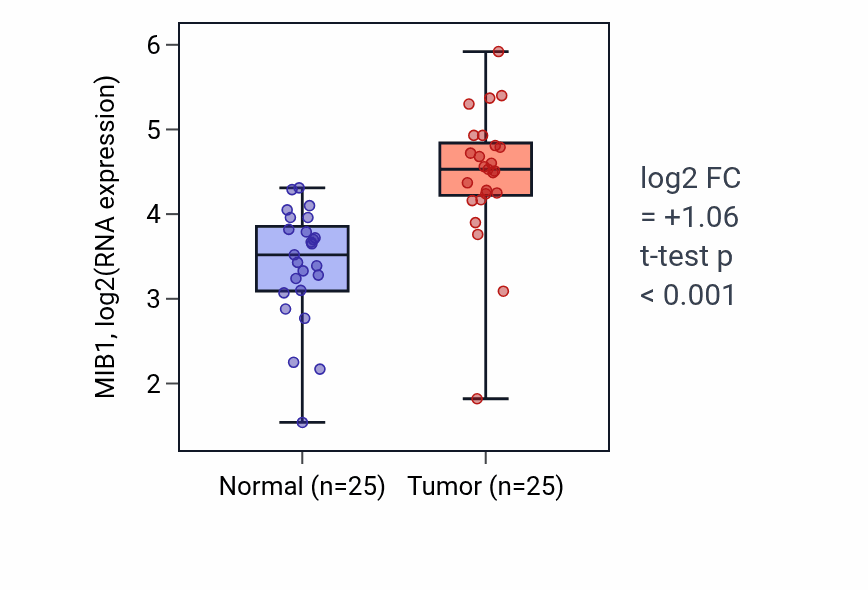 Tumor-vs-normal expression box plot for MIB1 RNA in HNSC.