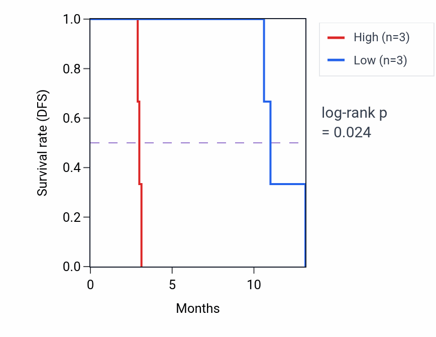 Kaplan&ndash;Meier survival curve for MIB1 mass-spec protein-high vs -low samples in PDAC.