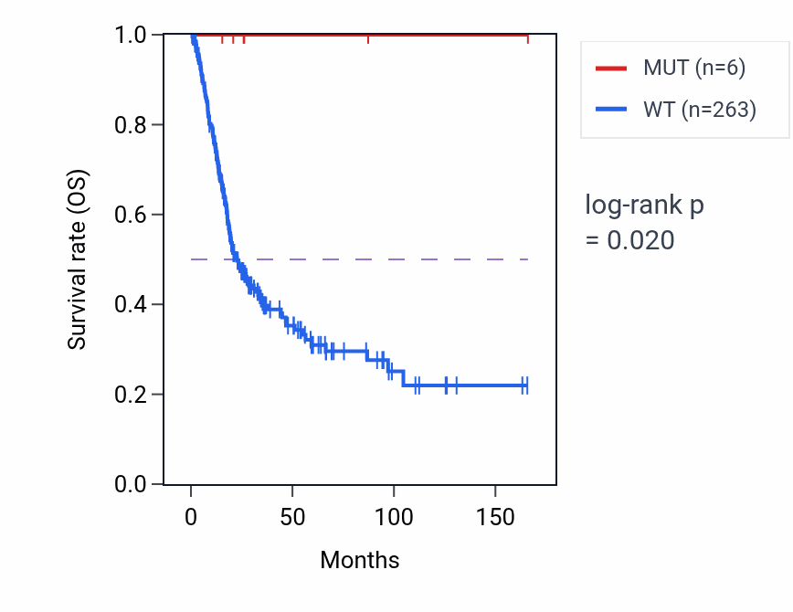Kaplan&ndash;Meier survival curve for MIB1 mutant vs wild-type samples in BLCA.