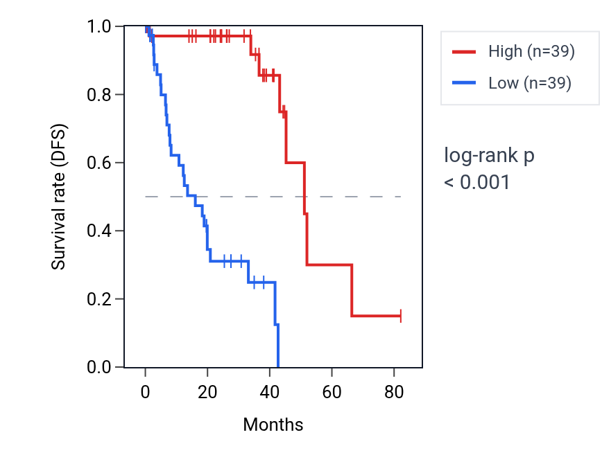 Kaplan&ndash;Meier survival curve for MIB2 RNA expression in UVM: high vs low expression groups.