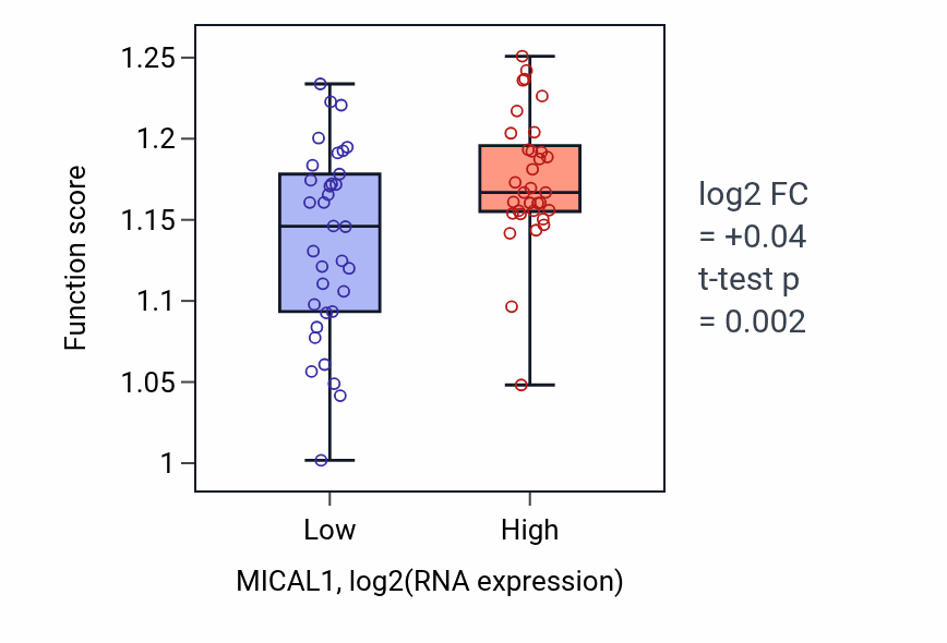 Box plot of Cytosolic transport in MICAL1-low vs MICAL1-high samples in SKIN.