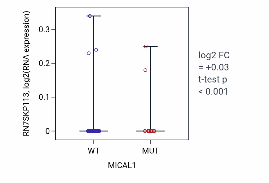 Box plot of RN7SKP113 in MICAL1-low vs MICAL1-high samples in SKCM.