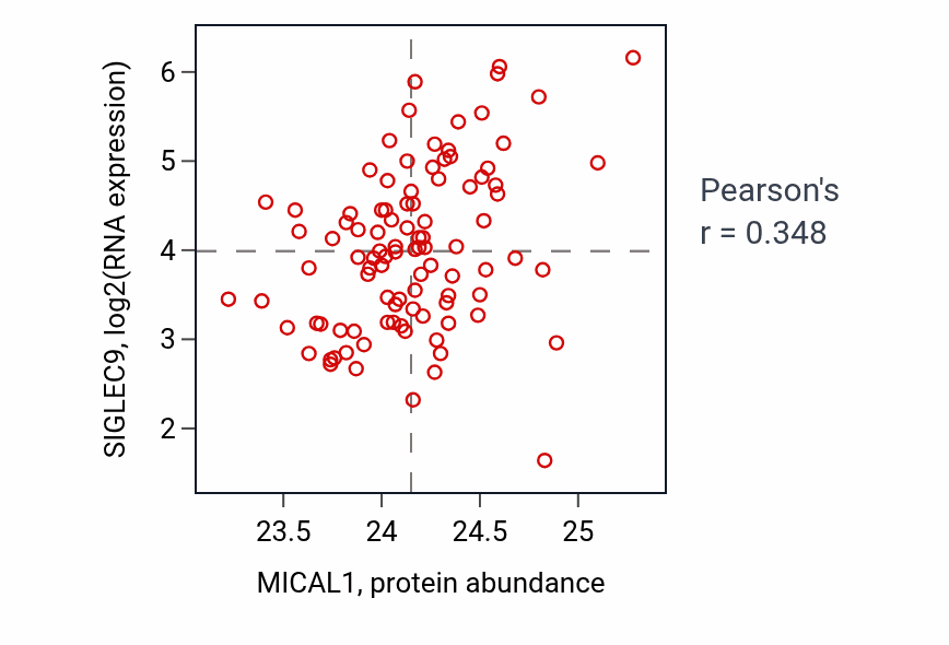 Per-sample scatter of MICAL1 vs SIGLEC9 in GBM (Pearson r = 0.35).