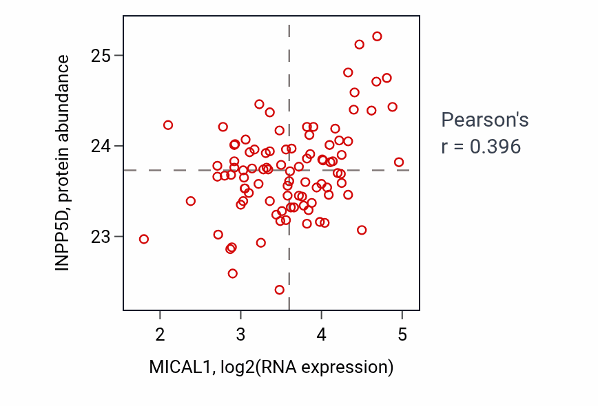 Per-sample scatter of MICAL1 vs INPP5D in UCEC (Pearson r = 0.40).