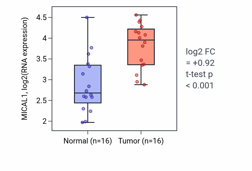 Tumor-vs-normal expression box plot for MICAL1 RNA in HNSC.