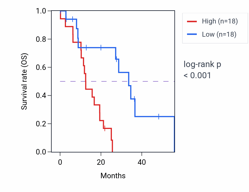 Kaplan&ndash;Meier survival curve for MICAL1 mass-spec protein-high vs -low samples in GBM.