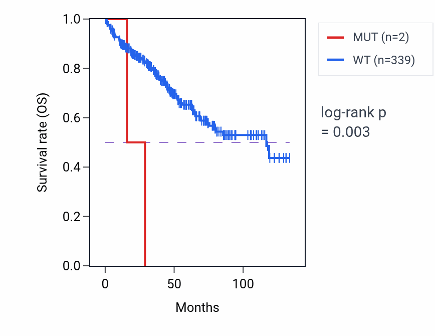 Kaplan&ndash;Meier survival curve for MICAL1 mutant vs wild-type samples in KIRC.
