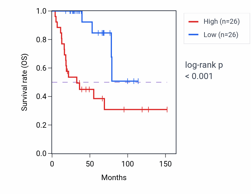 Kaplan&ndash;Meier survival curve for MICAL1 RNA-high vs -low samples in ACC.
