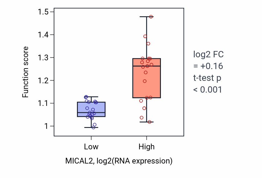 Box plot of Regulation of focal adhesion assembly in MICAL2-low vs MICAL2-high samples in BONE.