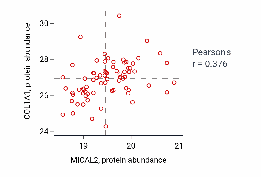 Per-sample scatter of MICAL2 vs COL1A1 in GBM (Pearson r = 0.38).