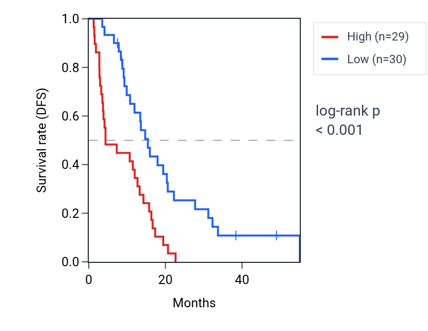 Kaplan&ndash;Meier survival curve for MICAL2 RNA expression in MESO: high vs low expression groups.