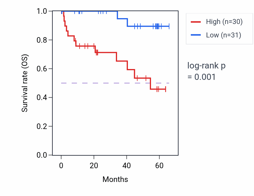 Kaplan&ndash;Meier survival curve for MICAL2 mass-spec protein-high vs -low samples in CCRCC.
