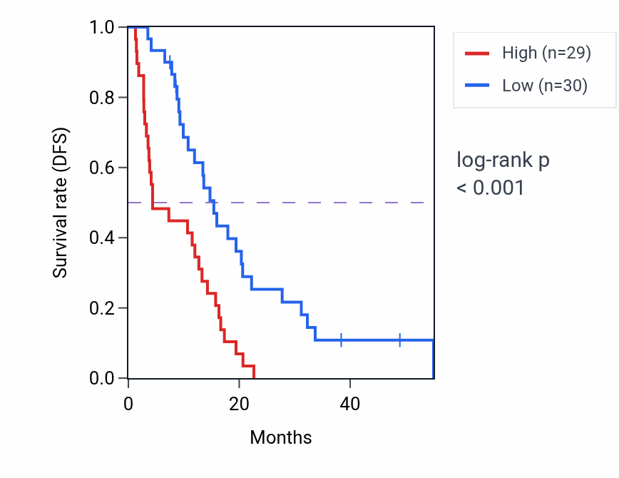 Kaplan&ndash;Meier survival curve for MICAL2 RNA-high vs -low samples in MESO.