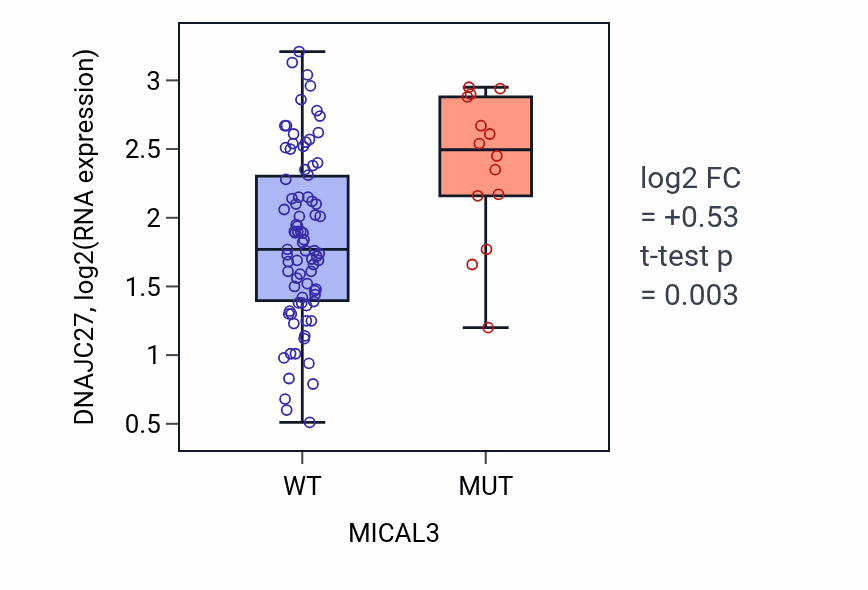 Box plot of DNAJC27 in MICAL3-low vs MICAL3-high samples in BLOOD_Leukemia.