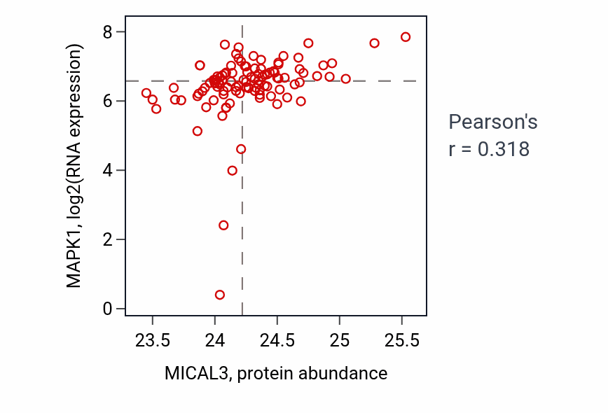 Per-sample scatter of MICAL3 vs MAPK1 in HNSC (Pearson r = 0.32).
