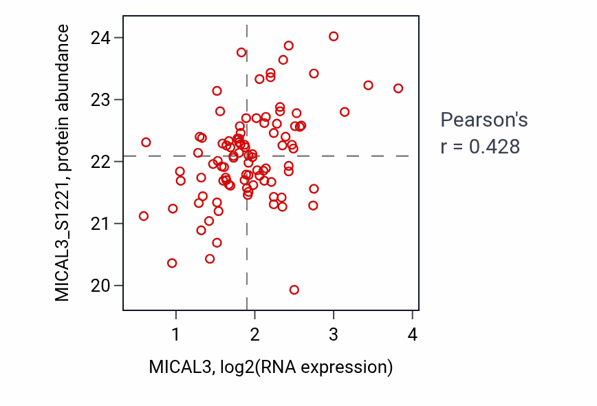 Per-sample scatter of MICAL3 vs MICAL3_S1221 in BRCA (Pearson r = 0.43).