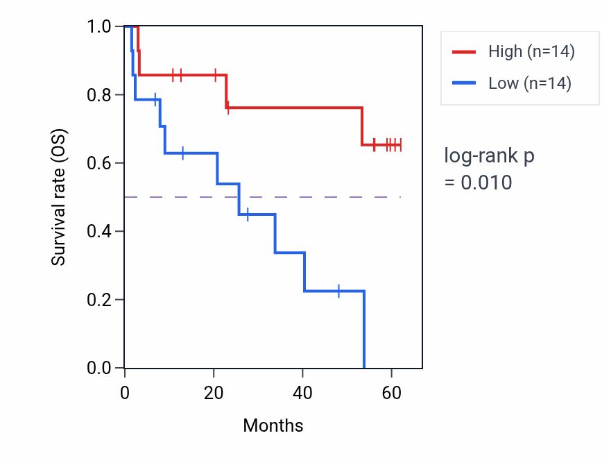 Kaplan&ndash;Meier survival curve for MICAL3 mass-spec protein-high vs -low samples in CCRCC.