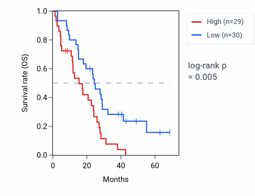 Kaplan&ndash;Meier survival curve for MICALCL RNA expression in MESO: high vs low expression groups.