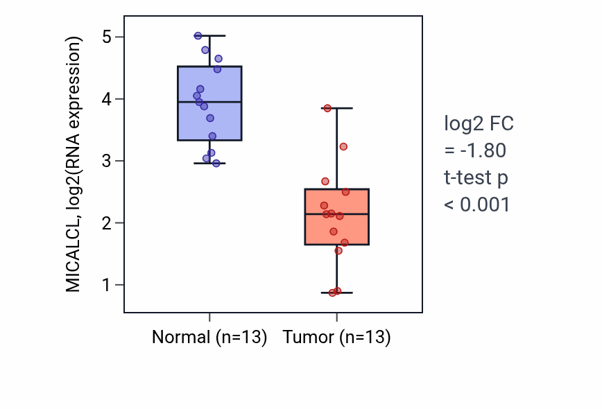 Tumor-vs-normal expression box plot for MICALCL in LUAD.