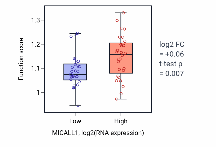 Box plot of Regulation of fibroblast proliferation in MICALL1-low vs MICALL1-high samples in BREAST.