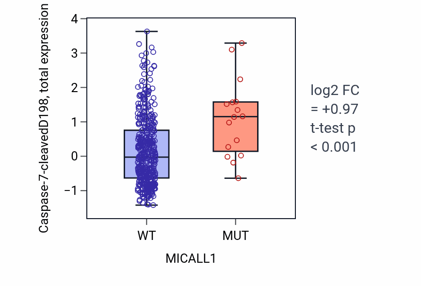 Box plot of Caspase-7-cleavedD198 in MICALL1-low vs MICALL1-high samples in UCEC.