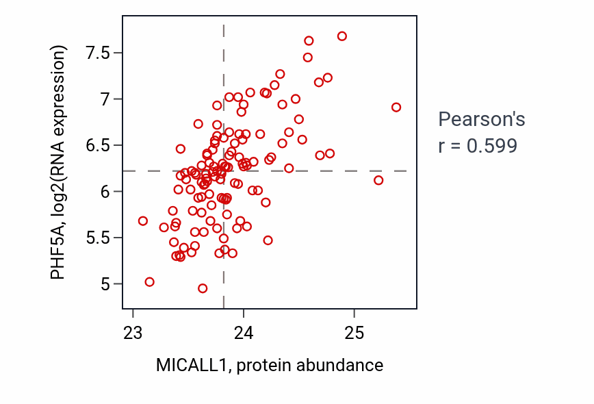 Per-sample scatter of MICALL1 vs PHF5A in BRCA (Pearson r = 0.60).