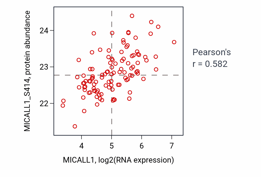 Per-sample scatter of MICALL1 vs MICALL1_S414 in LSCC (Pearson r = 0.58).