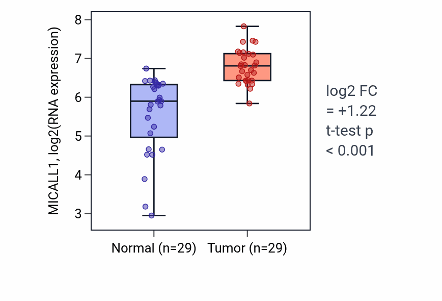 Tumor-vs-normal expression box plot for MICALL1 RNA in HNSC.