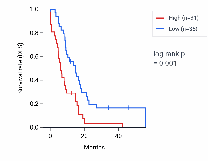 Kaplan&ndash;Meier survival curve for MICALL1 mass-spec protein-high vs -low samples in GBM.