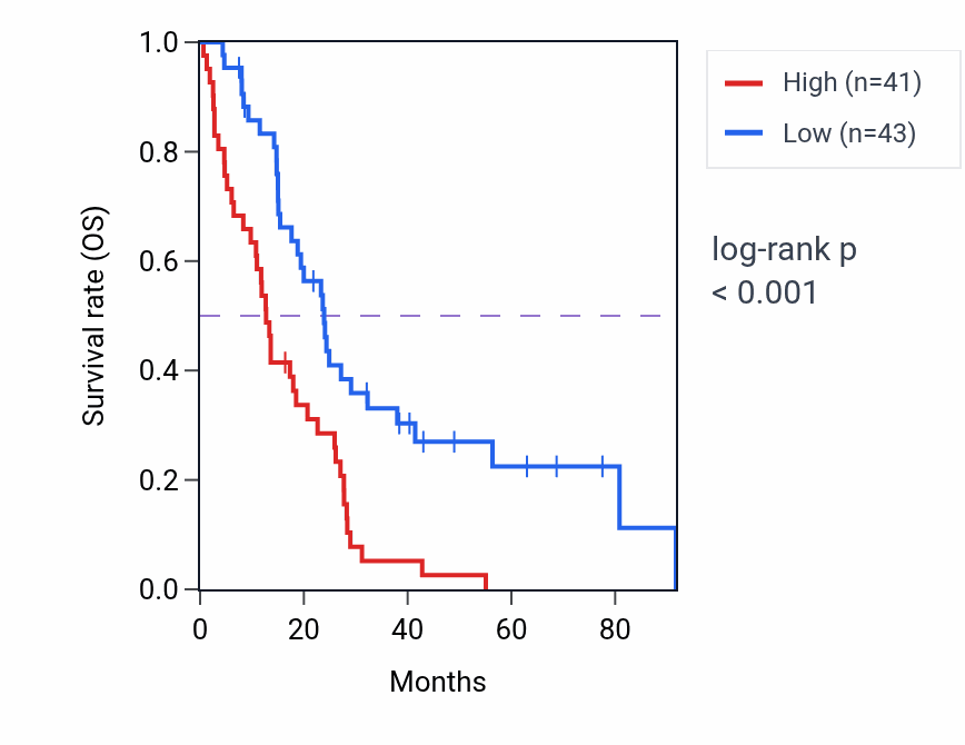 Kaplan&ndash;Meier survival curve for MICALL1 RNA-high vs -low samples in MESO.