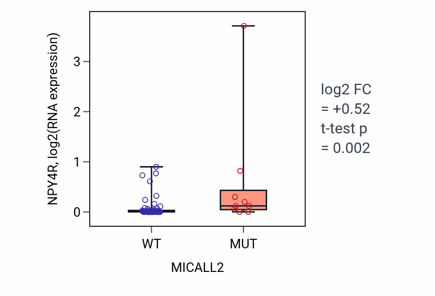 Box plot of NPY4R in MICALL2-low vs MICALL2-high samples in SKIN.