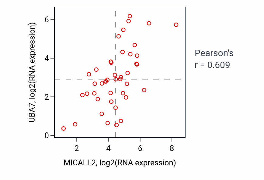 Per-sample scatter of MICALL2 vs UBA7 in UPPER_AERODIGESTIVE_TRACT (Pearson r = 0.61).