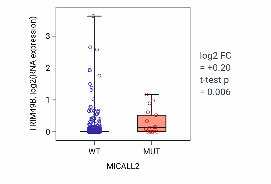 Box plot of TRIM49B in MICALL2-low vs MICALL2-high samples in UCEC.
