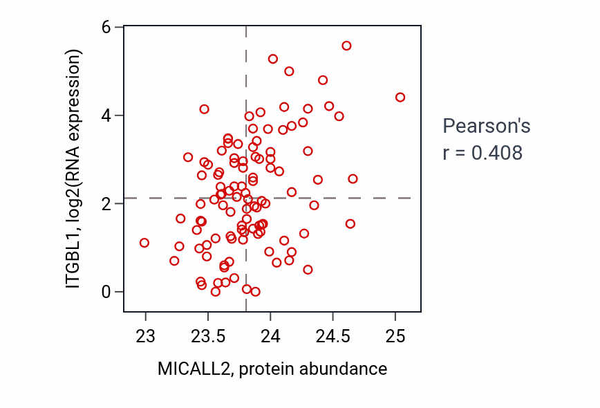 Per-sample scatter of MICALL2 vs ITGBL1 in HNSC (Pearson r = 0.41).