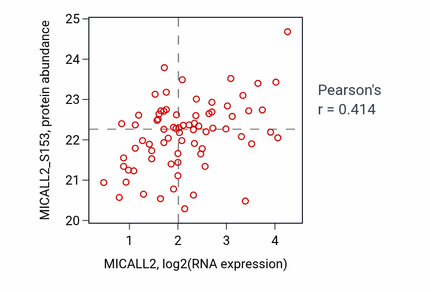 Per-sample scatter of MICALL2 vs MICALL2_S153 in OV (Pearson r = 0.41).