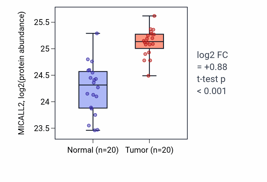 Tumor-vs-normal mass-spec protein box plot for MICALL2 in PDAC.