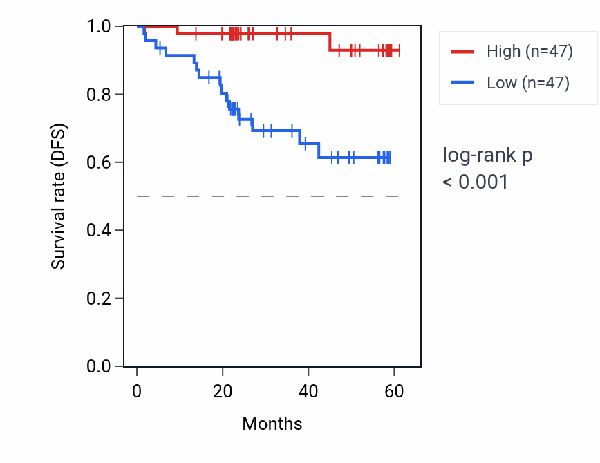 Kaplan&ndash;Meier survival curve for MICALL2 mass-spec protein-high vs -low samples in UCEC.