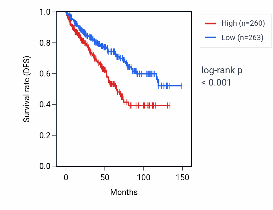 Kaplan&ndash;Meier survival curve for MICALL2 RNA-high vs -low samples in KIRC.